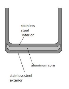 norpro encapsulated aluminum core is clad in stainless steel steamer